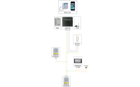 GSM電梯無(wú)線對(duì)講系統(tǒng)