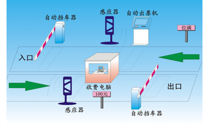 停車場管理系統(tǒng)